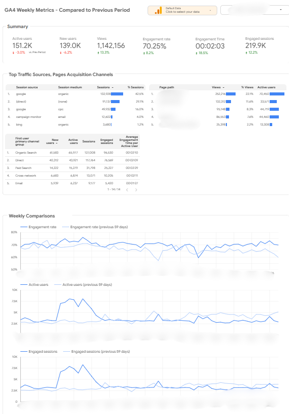 GA4 Dashboard in Google Data (Looker) Studio